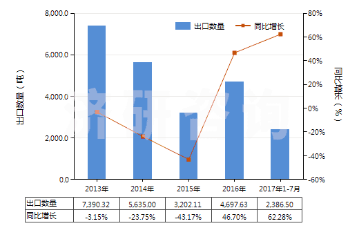 2013-2017年7月中國(guó)天然橡膠煙膠片(HS40012100)出口量及增速統(tǒng)計(jì)